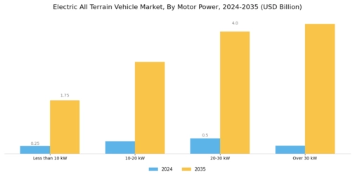 Electric All Terrain Vehicle Market Segment Image 2
