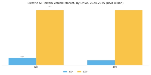 Electric All Terrain Vehicle Market Segment Image 3