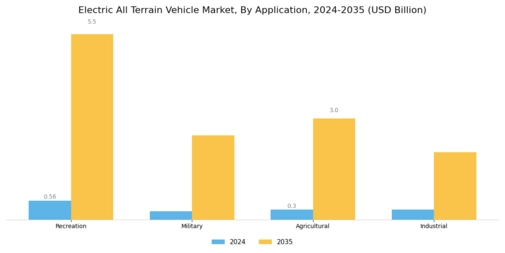 Electric All Terrain Vehicle Market Segment Image 4