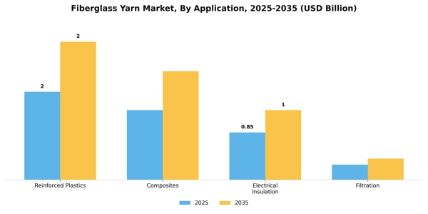 Fiberglass Yarn Market Segment Image 0