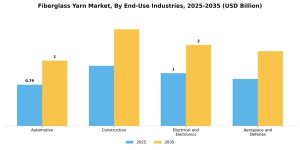 Fiberglass Yarn Market Segment Image 1