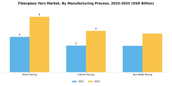 Fiberglass Yarn Market Segment Image 2