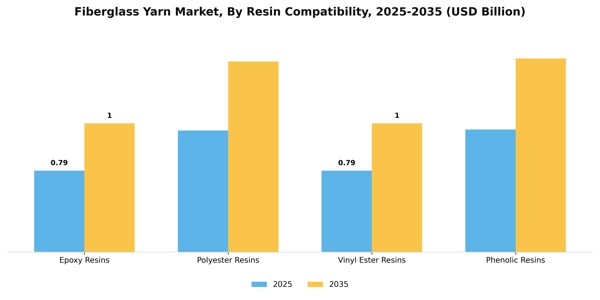 Fiberglass Yarn Market Segment Image 3
