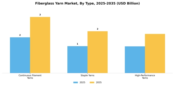 Fiberglass Yarn Market Segment Image 4