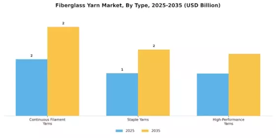 Fiberglass Yarn Market Segment Image 0