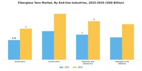 Fiberglass Yarn Market Segment Image 4
