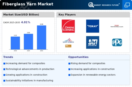 Fiberglass Yarn Market Infographic