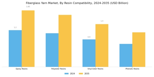 Fiberglass Yarn Market Segment Image 2