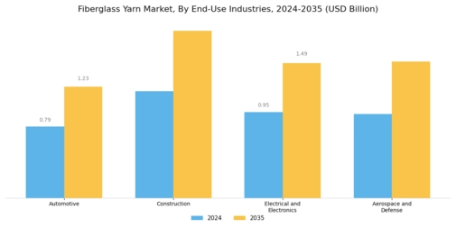 Fiberglass Yarn Market Segment Image 4