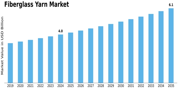 Fiberglass Yarn Market Size