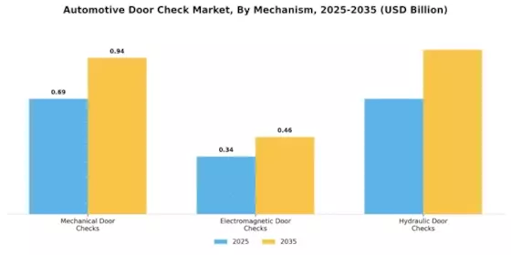 Automotive Door Check Market Segment Image 2