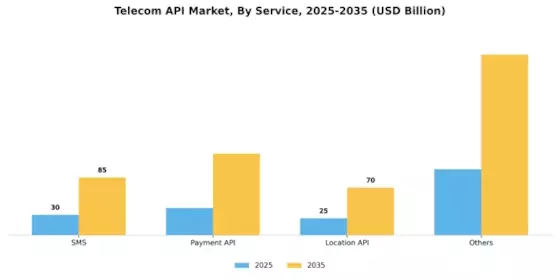 Telecom API Market Segment Image 1