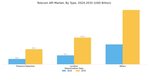 Telecom API Market Segment Image 0