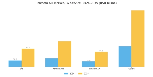 Telecom API Market Segment Image 1