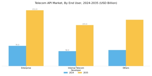 Telecom API Market Segment Image 2
