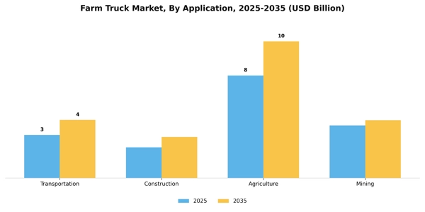 Farm Truck Market Segment Image 0