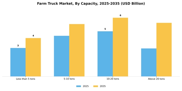 Farm Truck Market Segment Image 1