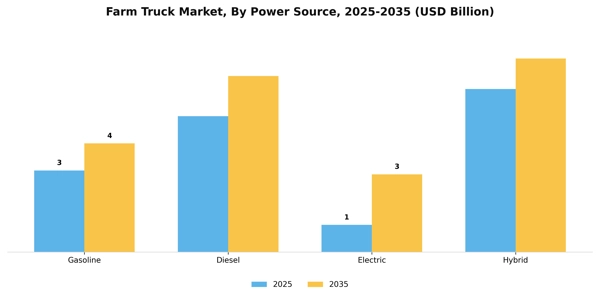 Farm Truck Market Segment Image 3
