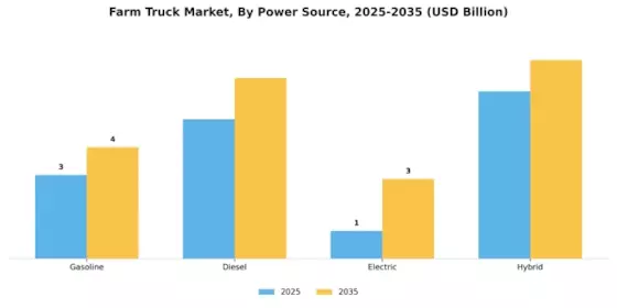 Farm Truck Market Segment Image 1