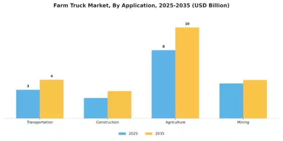 Farm Truck Market Segment Image 2