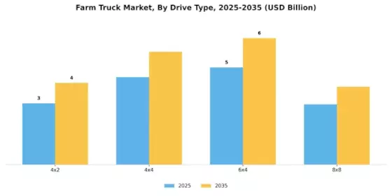 Farm Truck Market Segment Image 4