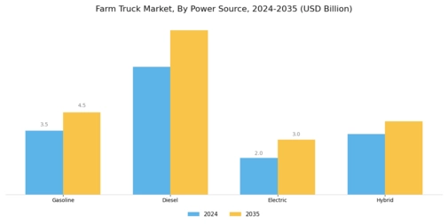 Farm Truck Market Segment Image 1