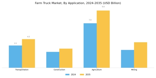 Farm Truck Market Segment Image 2