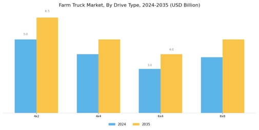 Farm Truck Market Segment Image 4