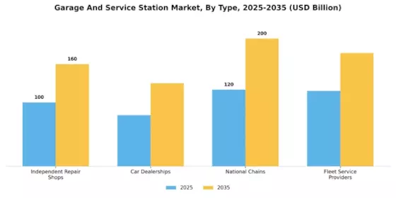 Garage Service Station Market Segment Image 0