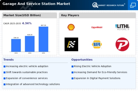 Garage Service Station Market Infographic