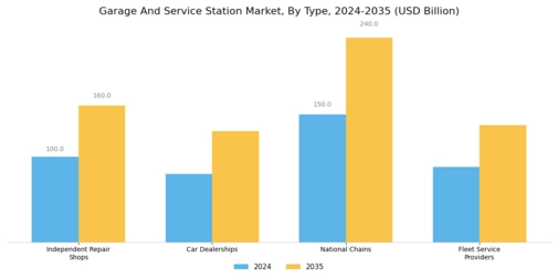 Garage Service Station Market Segment Image 0