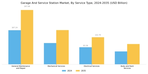 Garage Service Station Market Segment Image 1