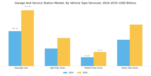 Garage Service Station Market Segment Image 2
