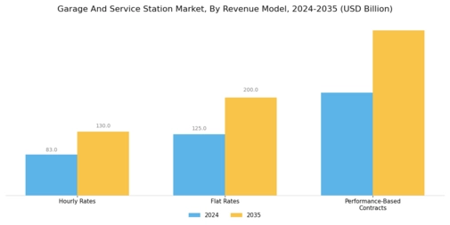 Garage Service Station Market Segment Image 3