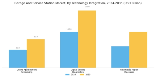 Garage Service Station Market Segment Image 4