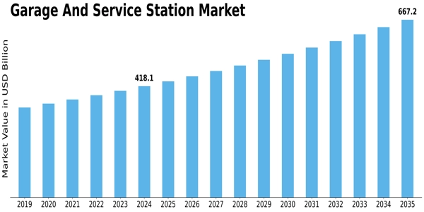 Garage Service Station Market Size
