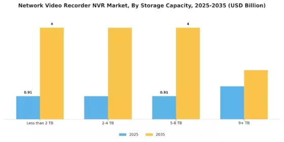 Network Video Recorder NVR Market Segment Image 3