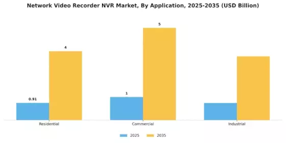 Network Video Recorder NVR Market Segment Image 4