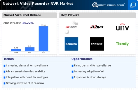 Network Video Recorder NVR Market Infographic