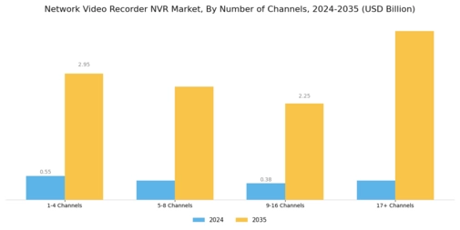 Network Video Recorder NVR Market Segment Image 2