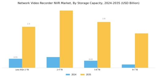 Network Video Recorder NVR Market Segment Image 3