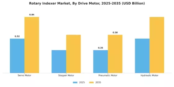 Rotary Indexer Market Segment Image 1