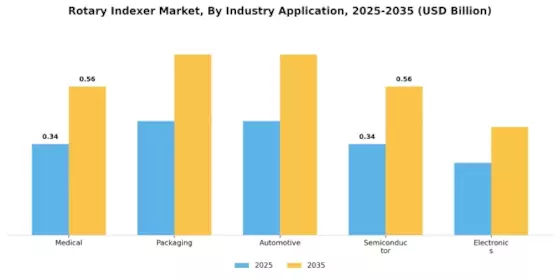 Rotary Indexer Market Segment Image 3