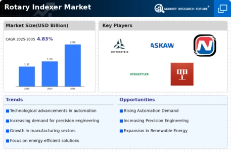 Rotary Indexer Market Infographic