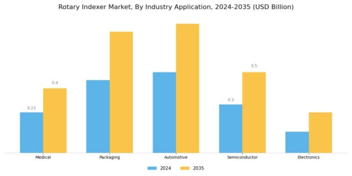 Rotary Indexer Market Segment Image 3