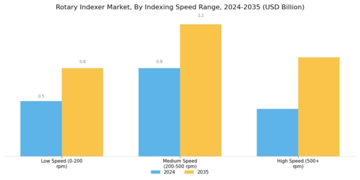 Rotary Indexer Market Segment Image 4