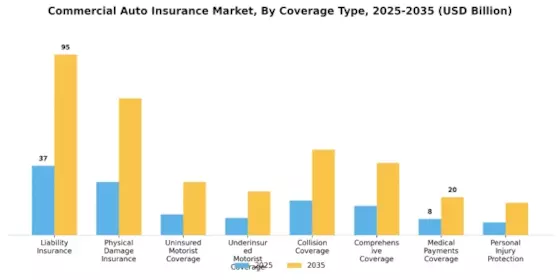 Commercial Auto Insurance Market Segment Image 0