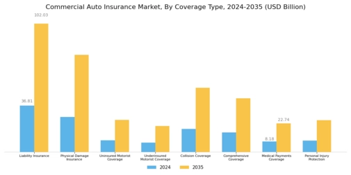 Commercial Auto Insurance Market Segment Image 0