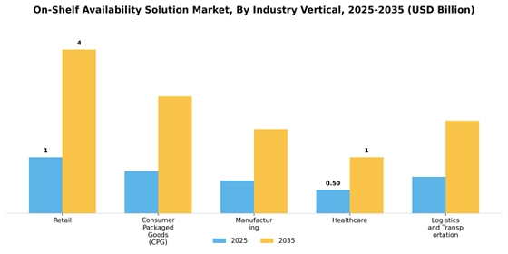 On-Shelf Availability Solution Market  Segment Image 2