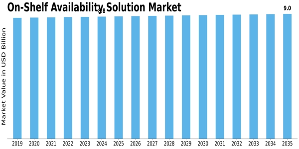 On-Shelf Availability Solution Market  Size